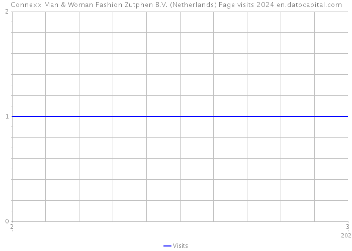 Connexx Man & Woman Fashion Zutphen B.V. (Netherlands) Page visits 2024 