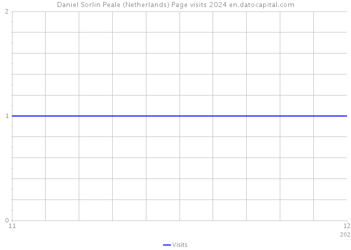 Daniel Sorlin Peale (Netherlands) Page visits 2024 