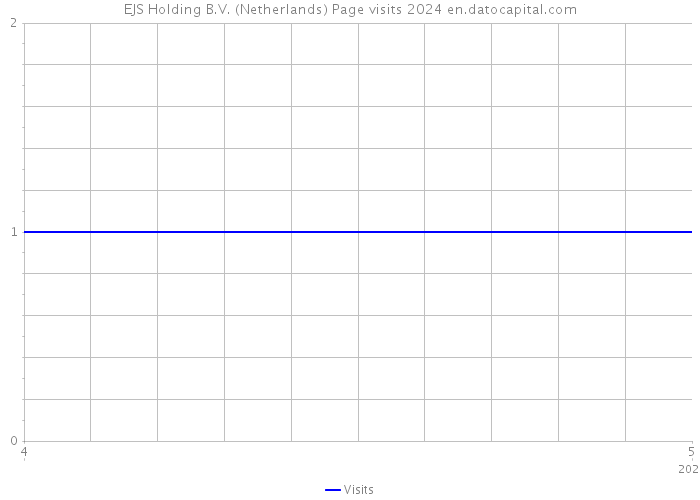 EJS Holding B.V. (Netherlands) Page visits 2024 