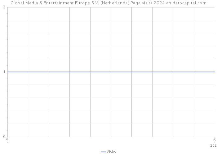 Global Media & Entertainment Europe B.V. (Netherlands) Page visits 2024 