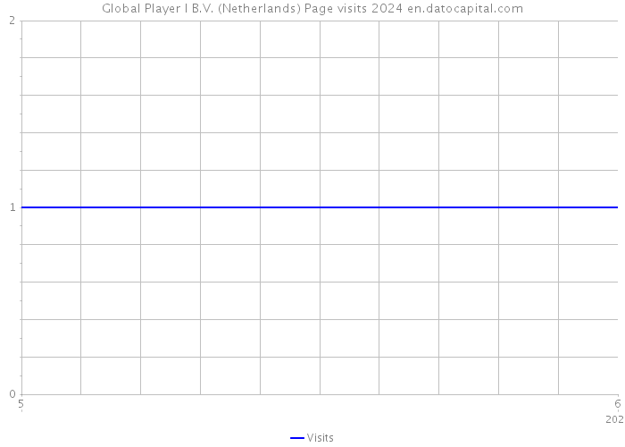 Global Player I B.V. (Netherlands) Page visits 2024 