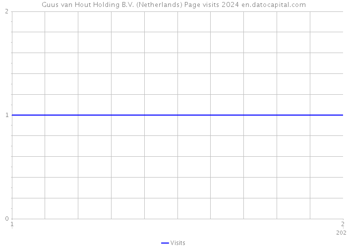 Guus van Hout Holding B.V. (Netherlands) Page visits 2024 