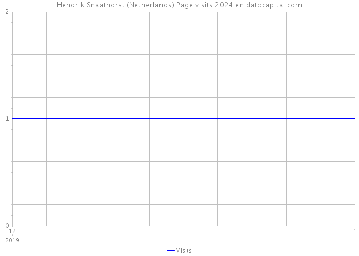 Hendrik Snaathorst (Netherlands) Page visits 2024 