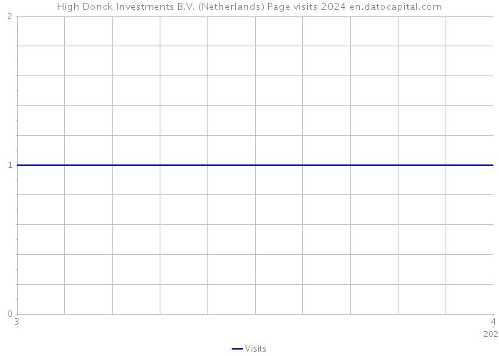High Donck Investments B.V. (Netherlands) Page visits 2024 