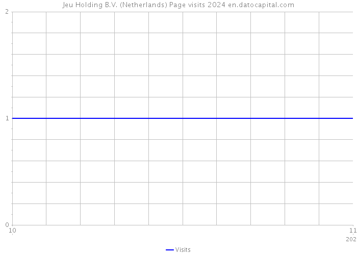 Jeu Holding B.V. (Netherlands) Page visits 2024 