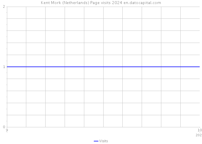 Kent Mork (Netherlands) Page visits 2024 