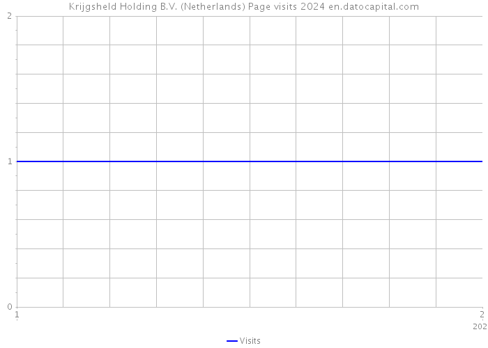 Krijgsheld Holding B.V. (Netherlands) Page visits 2024 