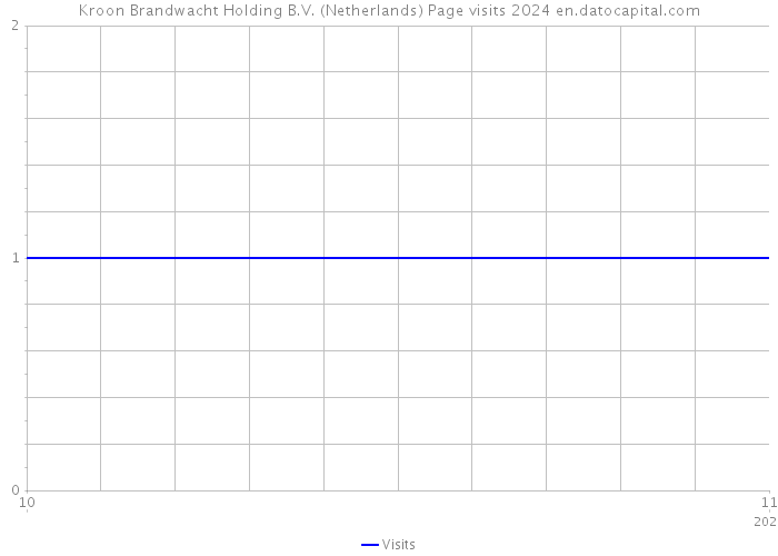 Kroon Brandwacht Holding B.V. (Netherlands) Page visits 2024 