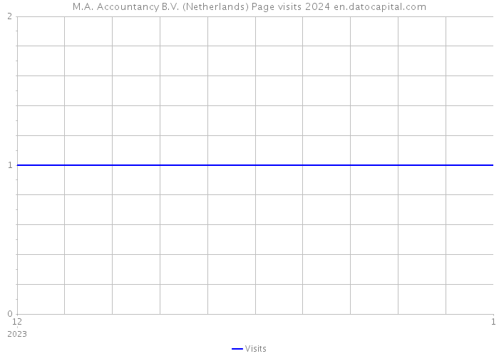 M.A. Accountancy B.V. (Netherlands) Page visits 2024 