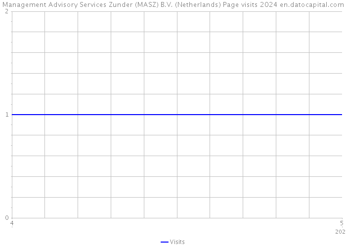 Management Advisory Services Zunder (MASZ) B.V. (Netherlands) Page visits 2024 
