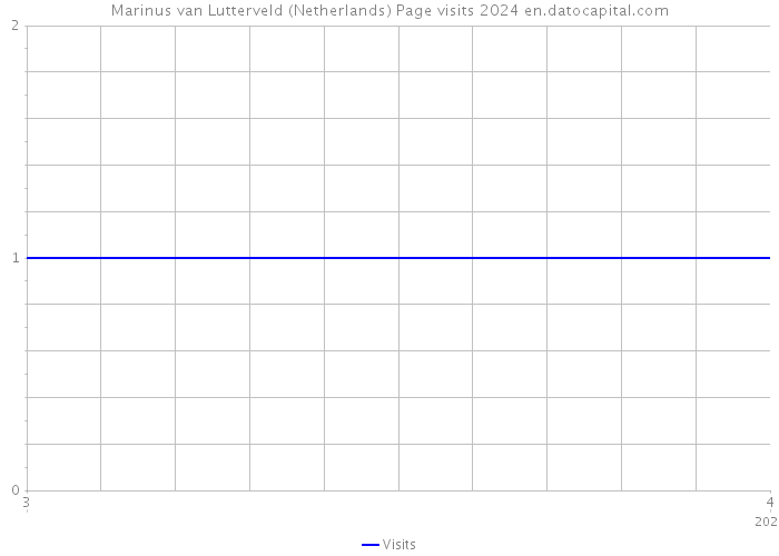 Marinus van Lutterveld (Netherlands) Page visits 2024 