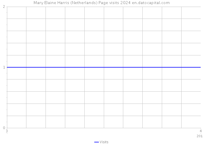 Mary Elaine Harris (Netherlands) Page visits 2024 