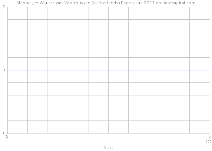 Menno Jan Wouter van Voorthuysen (Netherlands) Page visits 2024 