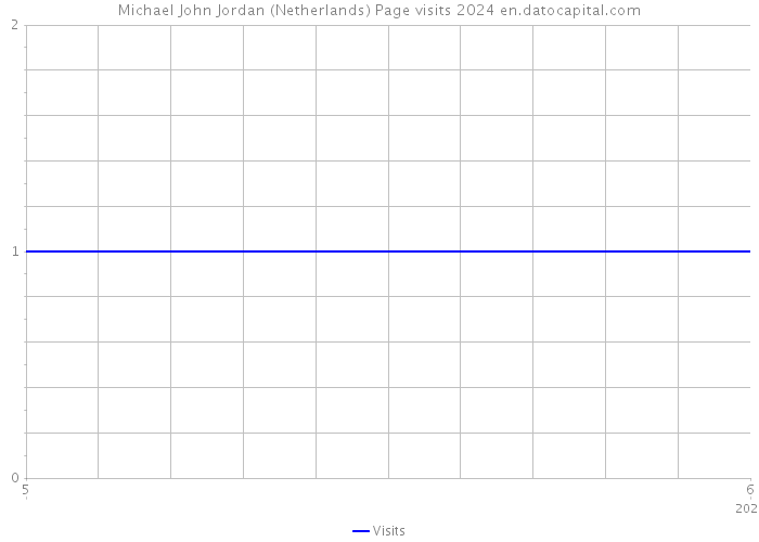 Michael John Jordan (Netherlands) Page visits 2024 