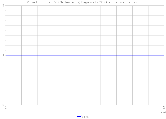Move Holdings B.V. (Netherlands) Page visits 2024 