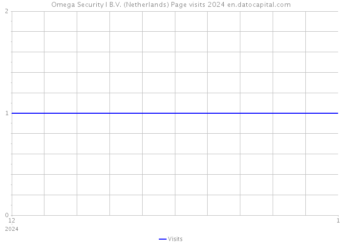 Omega Security I B.V. (Netherlands) Page visits 2024 
