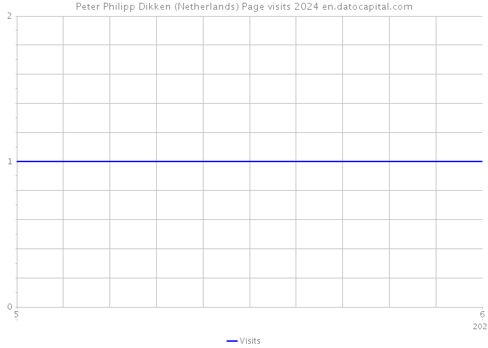 Peter Philipp Dikken (Netherlands) Page visits 2024 