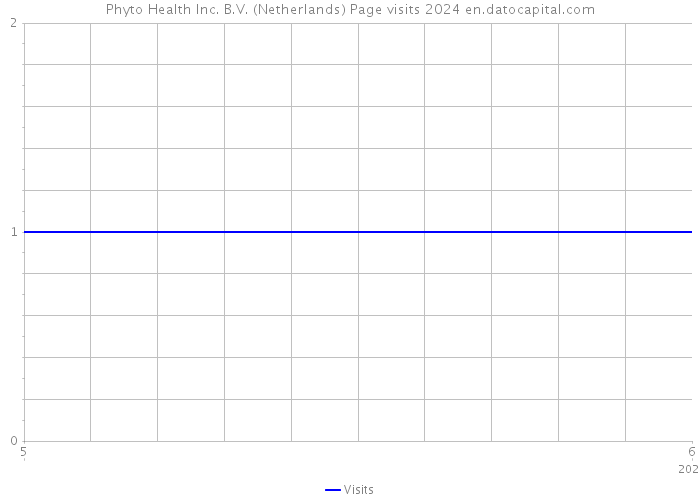 Phyto Health Inc. B.V. (Netherlands) Page visits 2024 