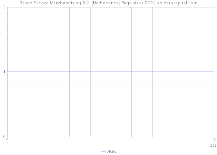 Racon Service Merchandising B.V. (Netherlands) Page visits 2024 