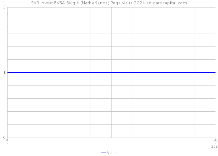 SVR Invest BVBA België (Netherlands) Page visits 2024 