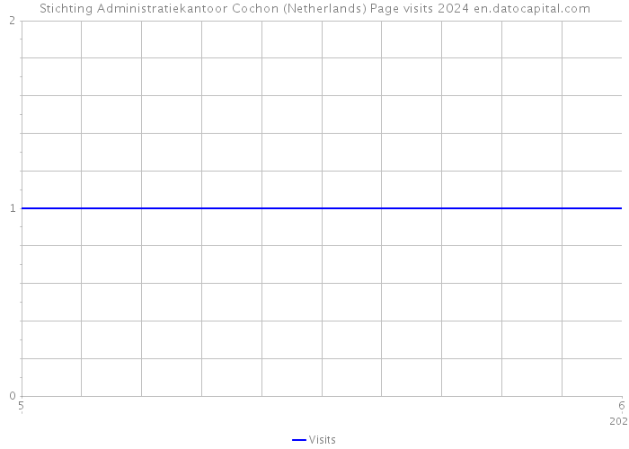 Stichting Administratiekantoor Cochon (Netherlands) Page visits 2024 