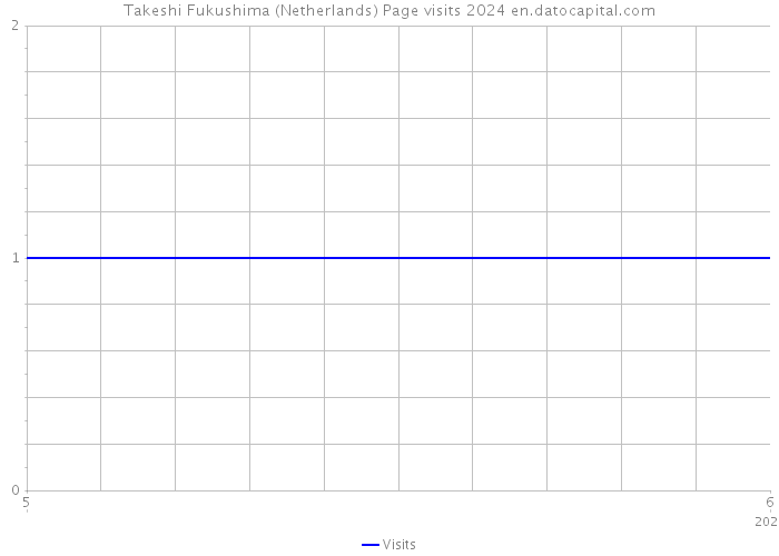 Takeshi Fukushima (Netherlands) Page visits 2024 