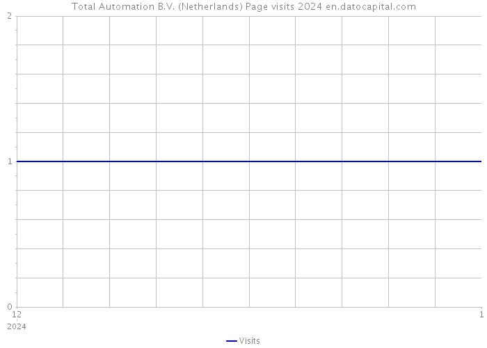 Total Automation B.V. (Netherlands) Page visits 2024 