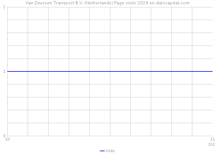 Van Deursen Transport B.V. (Netherlands) Page visits 2024 