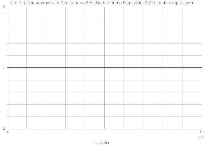 Van Dijk Management en Consultancy B.V. (Netherlands) Page visits 2024 