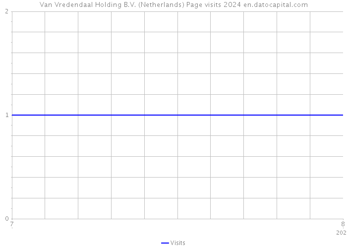 Van Vredendaal Holding B.V. (Netherlands) Page visits 2024 