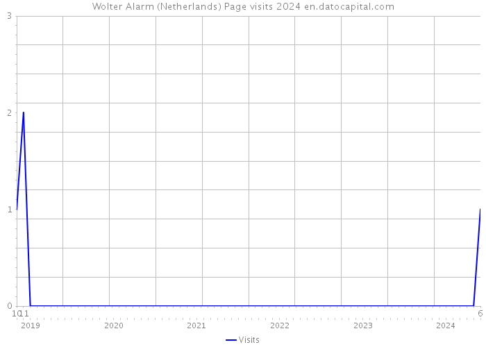 Wolter Alarm (Netherlands) Page visits 2024 