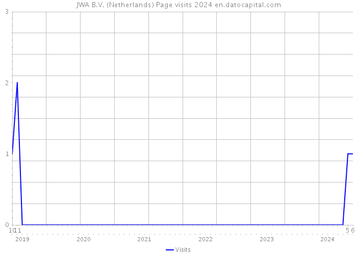 JWA B.V. (Netherlands) Page visits 2024 