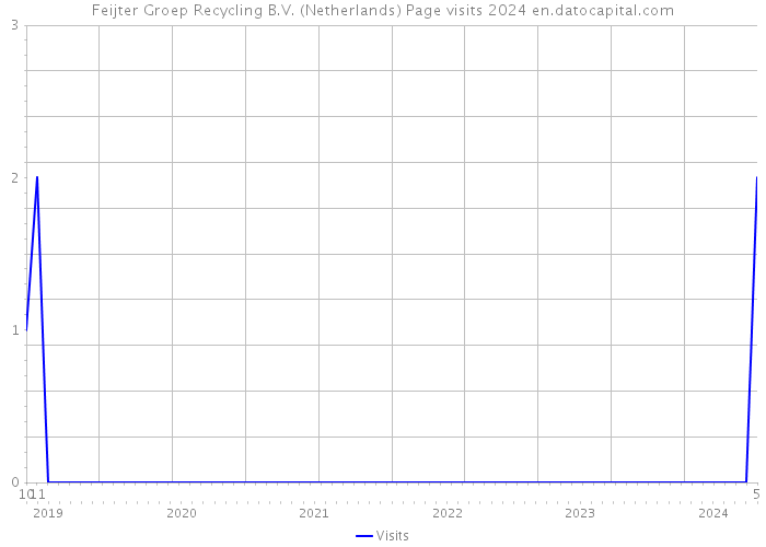Feijter Groep Recycling B.V. (Netherlands) Page visits 2024 