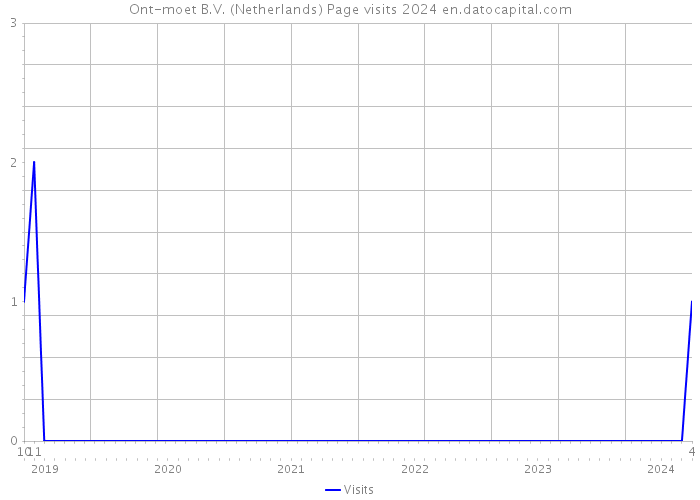 Ont-moet B.V. (Netherlands) Page visits 2024 