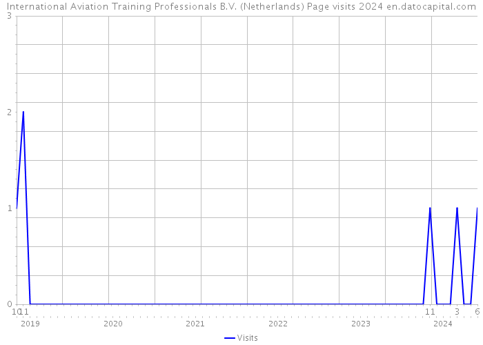 International Aviation Training Professionals B.V. (Netherlands) Page visits 2024 