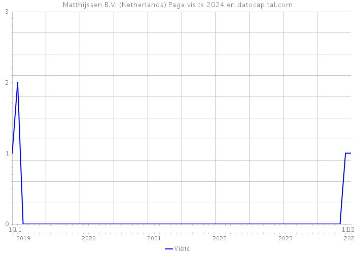 Matthijssen B.V. (Netherlands) Page visits 2024 