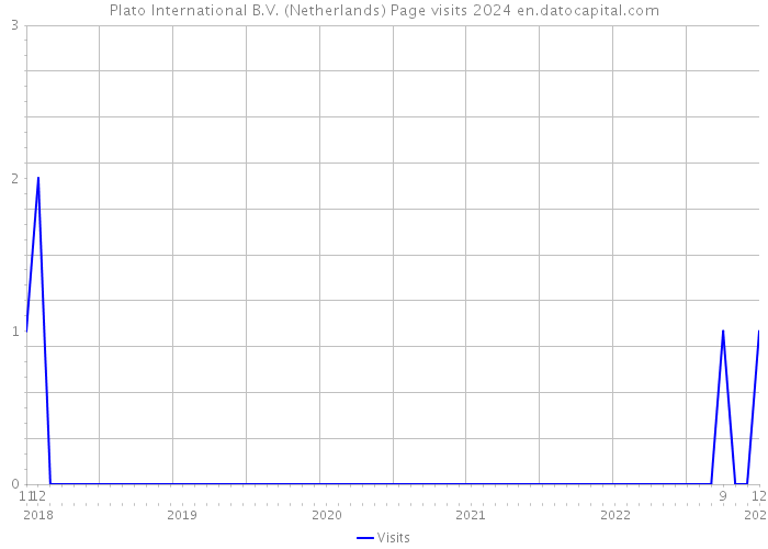 Plato International B.V. (Netherlands) Page visits 2024 
