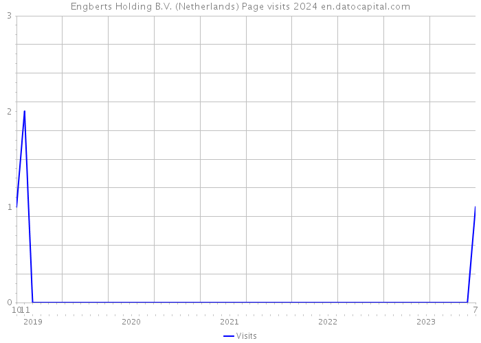 Engberts Holding B.V. (Netherlands) Page visits 2024 