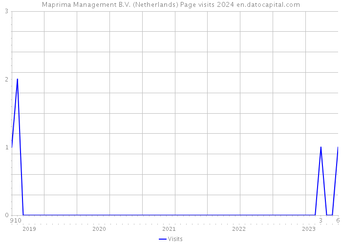 Maprima Management B.V. (Netherlands) Page visits 2024 