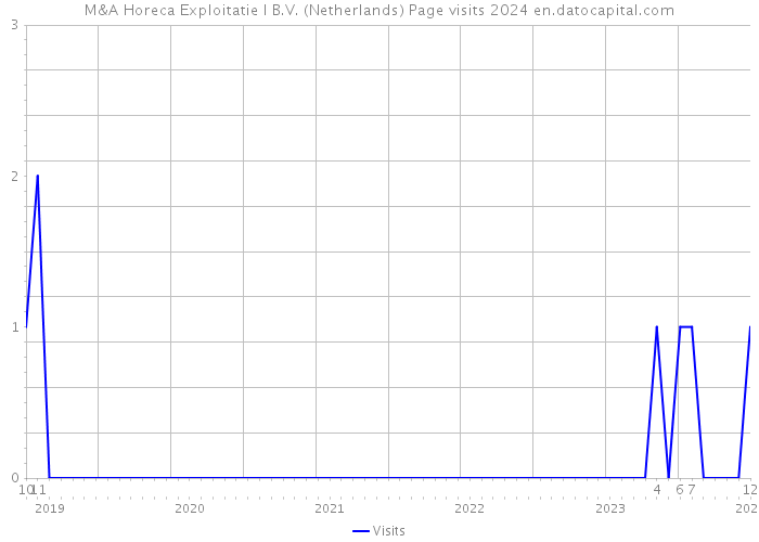 M&A Horeca Exploitatie I B.V. (Netherlands) Page visits 2024 