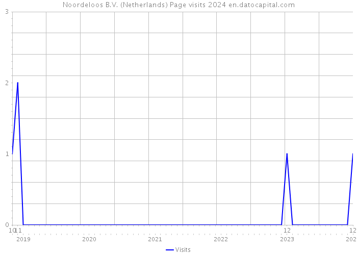 Noordeloos B.V. (Netherlands) Page visits 2024 
