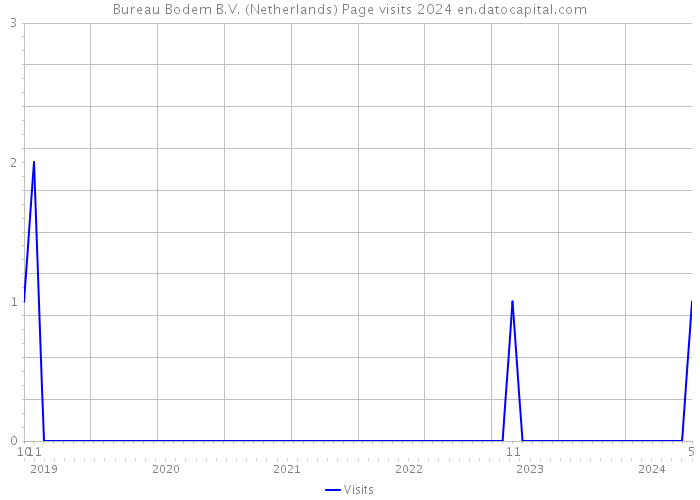 Bureau Bodem B.V. (Netherlands) Page visits 2024 