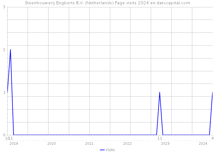 Steenhouwerij Engberts B.V. (Netherlands) Page visits 2024 