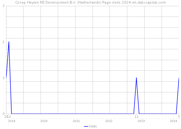 Groep Heylen RE Development B.V. (Netherlands) Page visits 2024 
