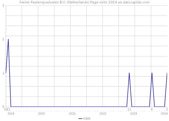 Kwink Peuterspeelzalen B.V. (Netherlands) Page visits 2024 