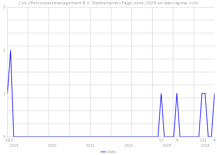 J en J Personeelsmanagement B.V. (Netherlands) Page visits 2024 