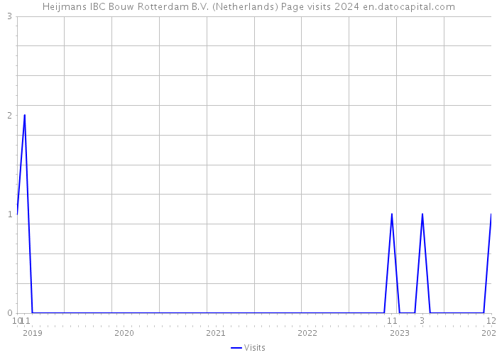 Heijmans IBC Bouw Rotterdam B.V. (Netherlands) Page visits 2024 