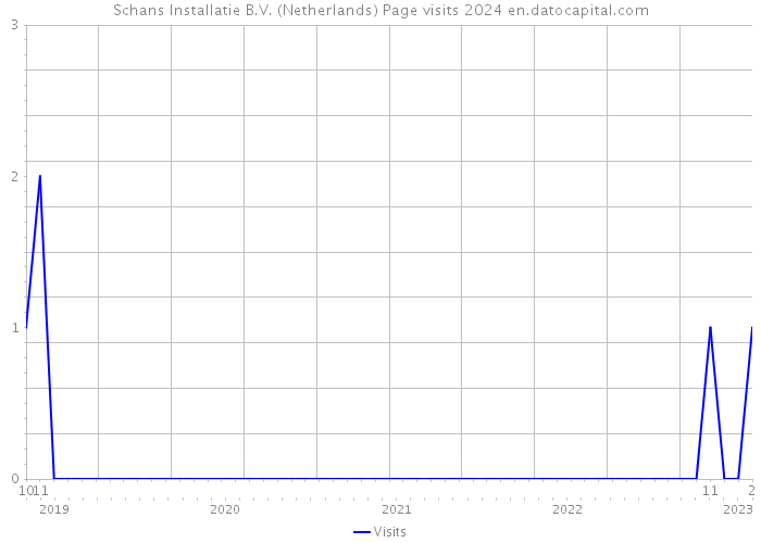 Schans Installatie B.V. (Netherlands) Page visits 2024 
