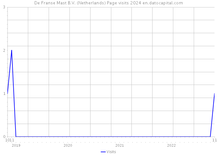 De Franse Mast B.V. (Netherlands) Page visits 2024 