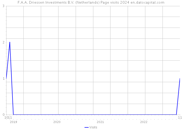 F.A.A. Driessen Investments B.V. (Netherlands) Page visits 2024 